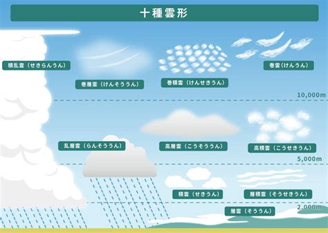 雲層的種類 日本命理免費